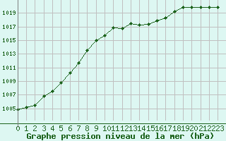Courbe de la pression atmosphrique pour Chemnitz