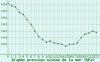 Courbe de la pression atmosphrique pour Kleine-Brogel (Be)