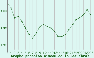 Courbe de la pression atmosphrique pour Voiron (38)