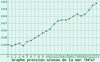 Courbe de la pression atmosphrique pour Millau (12)