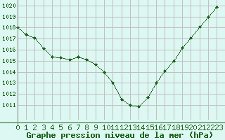 Courbe de la pression atmosphrique pour Cevio (Sw)