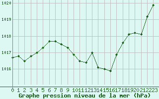 Courbe de la pression atmosphrique pour Berne Liebefeld (Sw)