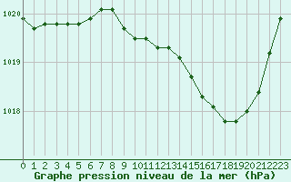Courbe de la pression atmosphrique pour Metz-Nancy-Lorraine (57)