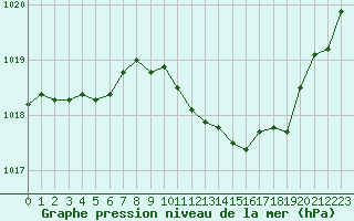 Courbe de la pression atmosphrique pour Sisteron (04)