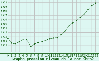 Courbe de la pression atmosphrique pour Courcouronnes (91)