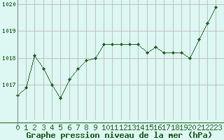 Courbe de la pression atmosphrique pour Metz-Nancy-Lorraine (57)