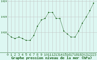 Courbe de la pression atmosphrique pour Pouzauges (85)