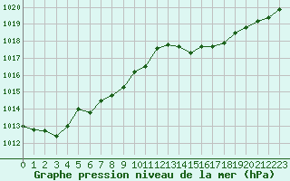 Courbe de la pression atmosphrique pour Cap Corse (2B)