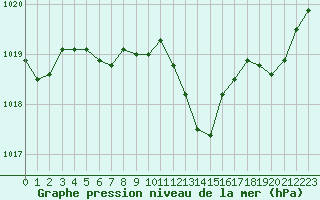 Courbe de la pression atmosphrique pour Brive-Laroche (19)