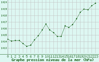 Courbe de la pression atmosphrique pour San Clemente