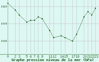 Courbe de la pression atmosphrique pour Retie (Be)