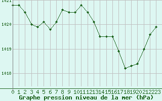 Courbe de la pression atmosphrique pour Luzinay (38)