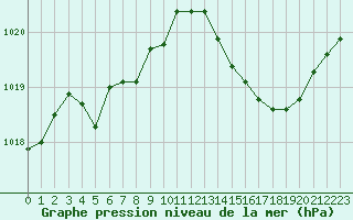 Courbe de la pression atmosphrique pour Cazaux (33)