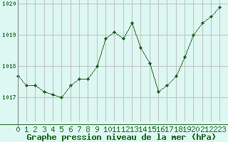 Courbe de la pression atmosphrique pour Belfort-Dorans (90)