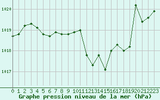 Courbe de la pression atmosphrique pour Ambrieu (01)