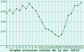 Courbe de la pression atmosphrique pour Rohrbach