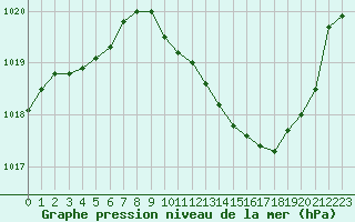 Courbe de la pression atmosphrique pour Grenoble/agglo Le Versoud (38)