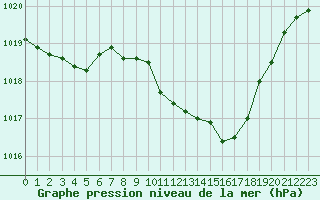 Courbe de la pression atmosphrique pour Locarno (Sw)