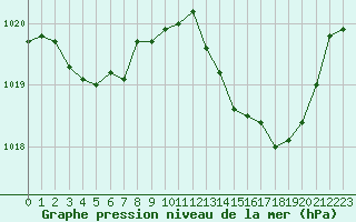 Courbe de la pression atmosphrique pour Lans-en-Vercors (38)