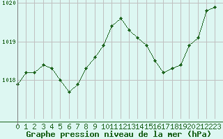 Courbe de la pression atmosphrique pour Biarritz (64)