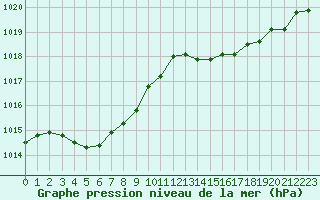 Courbe de la pression atmosphrique pour Thorrenc (07)