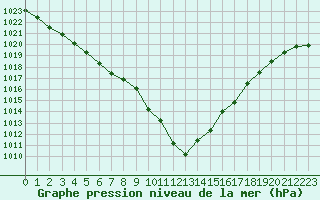 Courbe de la pression atmosphrique pour Angers-Marc (49)