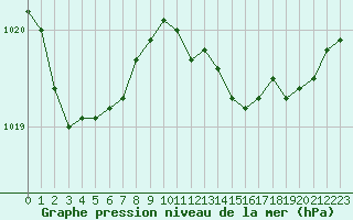 Courbe de la pression atmosphrique pour Pinsot (38)