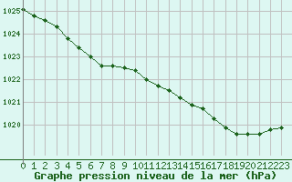 Courbe de la pression atmosphrique pour Lannion (22)