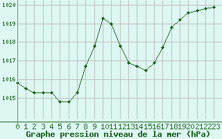 Courbe de la pression atmosphrique pour Jan