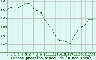 Courbe de la pression atmosphrique pour Aigle (Sw)