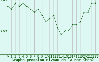 Courbe de la pression atmosphrique pour Deauville (14)