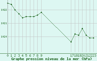 Courbe de la pression atmosphrique pour Biclesu