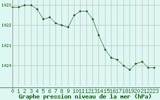 Courbe de la pression atmosphrique pour Puissalicon (34)