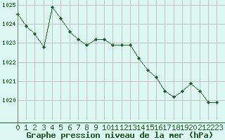 Courbe de la pression atmosphrique pour Liefrange (Lu)