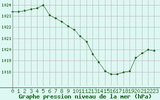 Courbe de la pression atmosphrique pour Aigle (Sw)