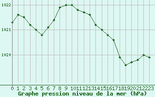 Courbe de la pression atmosphrique pour Ajaccio - Campo dell