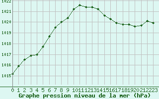 Courbe de la pression atmosphrique pour Troyes (10)