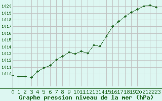 Courbe de la pression atmosphrique pour St Sebastian / Mariazell