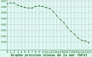 Courbe de la pression atmosphrique pour Pointe de Chassiron (17)