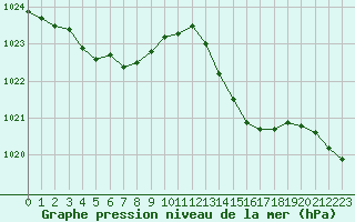 Courbe de la pression atmosphrique pour Ernage (Be)