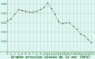 Courbe de la pression atmosphrique pour Saint-Vrand (69)