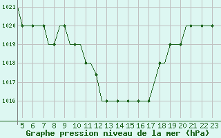 Courbe de la pression atmosphrique pour Ibiza (Esp)