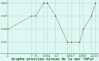 Courbe de la pression atmosphrique pour Laghouat