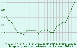 Courbe de la pression atmosphrique pour Albi (81)