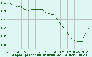 Courbe de la pression atmosphrique pour Melun (77)