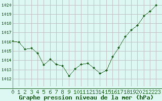 Courbe de la pression atmosphrique pour Avila - La Colilla (Esp)