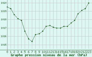 Courbe de la pression atmosphrique pour Lemberg (57)