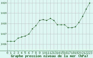 Courbe de la pression atmosphrique pour Perpignan (66)