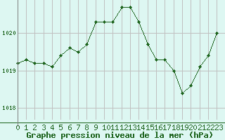 Courbe de la pression atmosphrique pour Priay (01)