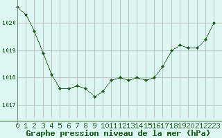 Courbe de la pression atmosphrique pour Plymouth (UK)